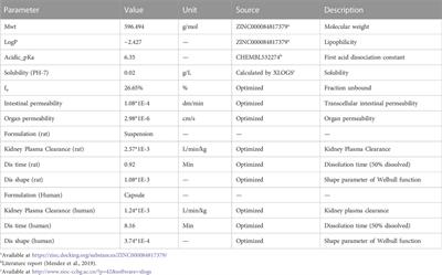 Physiologically based pharmacokinetic modelling and simulation to predict the plasma concentration profile of schaftoside after oral administration of total flavonoids of Desmodium styracifolium
